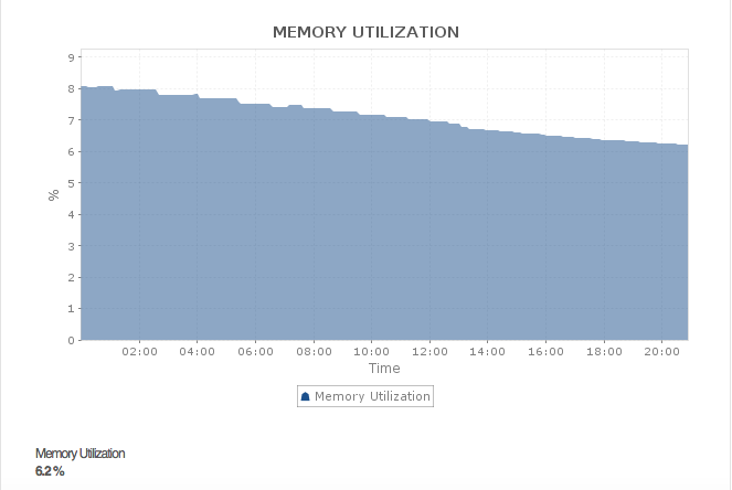 Dashboard de monitoreo de uso de memoria Apache Solr - Applications Manag