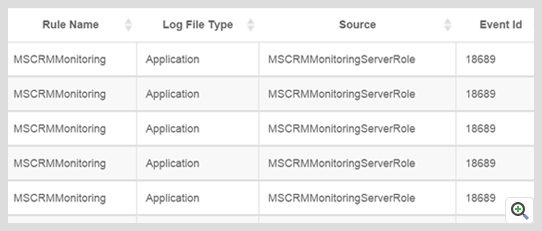 Dashboard de monitoreo de logs de eventos de Microsoft Dynamics CRM - Applications Manager