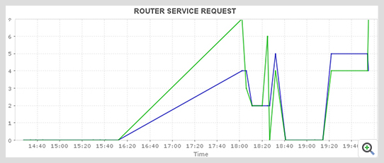 Dashboard de monitoreo de solicitud de servicios de router Microsoft Dynamics CRM - Applications Manager