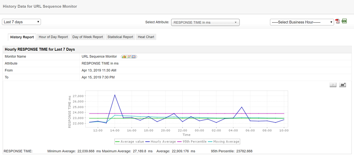Screenshot of Applications Manager's URL Monitoring tool rendering Hourly Response Time for the previous week.