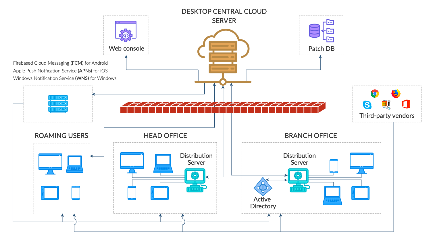 Arquitectura ManageEngine Endpoint entral cloud