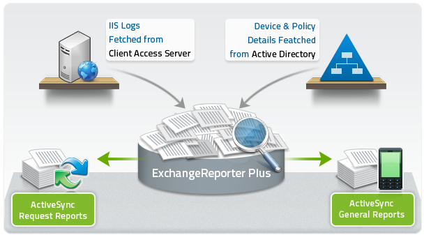 Informes de Exchange ActiveSync
 - ManageEngine Exchange Reporter Plus