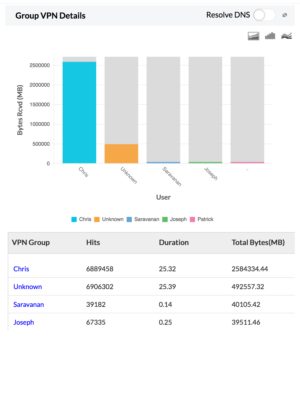  VPN Usage Report - ManageEngine Firewall Analyzer
