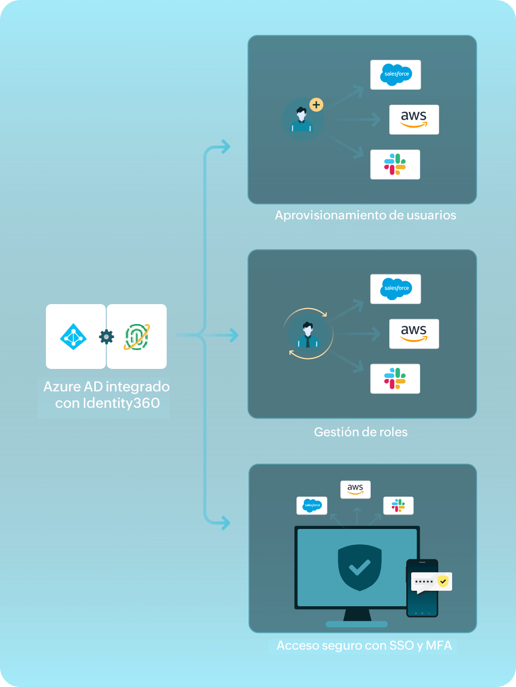 ¿Cómo administra las usuarios de Azure AD en Identity360?