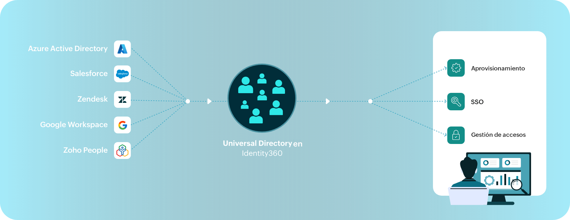 Centralizar los datos de identidad control y la seguridad mediante Universal Directory de Identity360 de ManageEngine