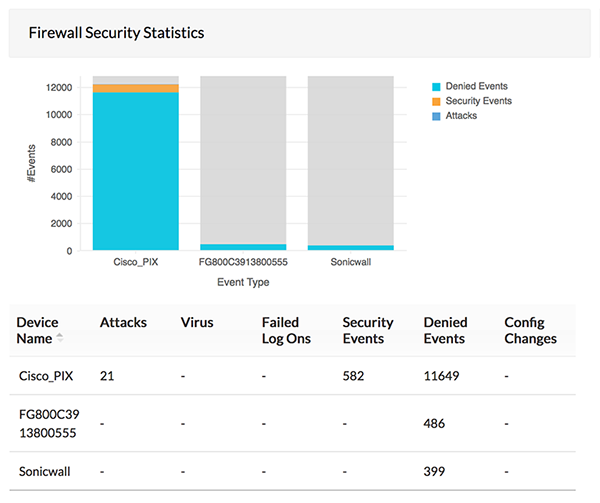 Estadísticas de seguridad firewall - ManageEngine OpManager Plus