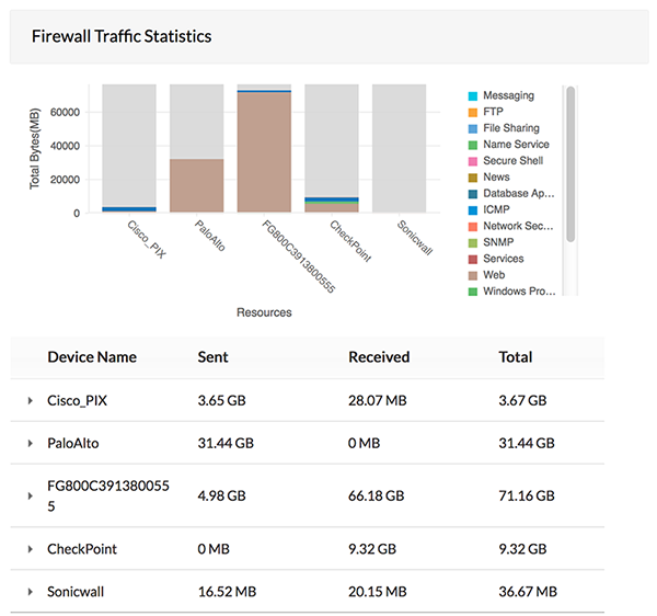 Estadísticas de tráfico firewall - ManageEngine OpManager Plus