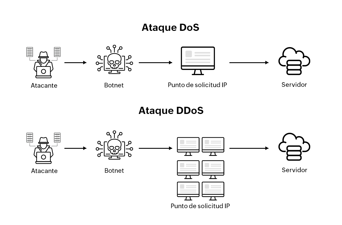 DDoS - ManageEngine  NetFlow Analyzer