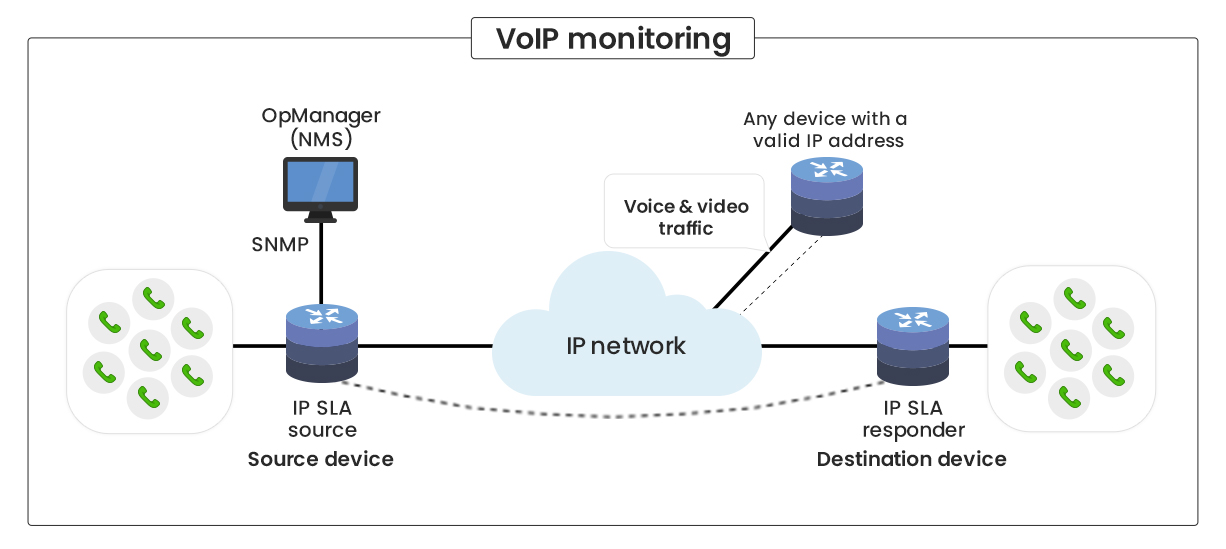 Monitoreo de VoIP en ManageEngine OpManager