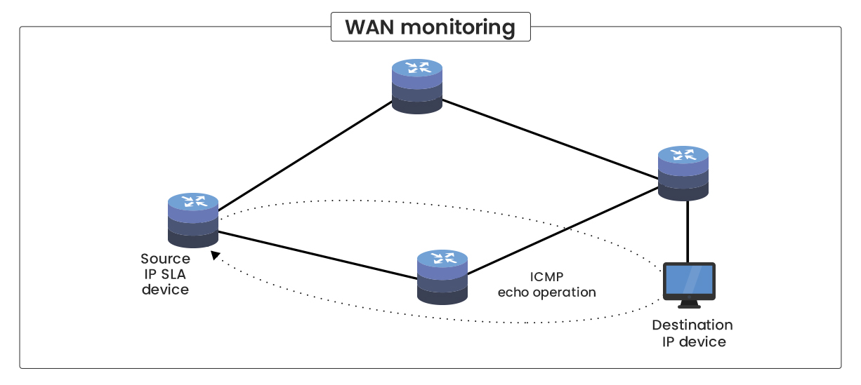 Monitoreo de WAN en ManageEngine OpManager