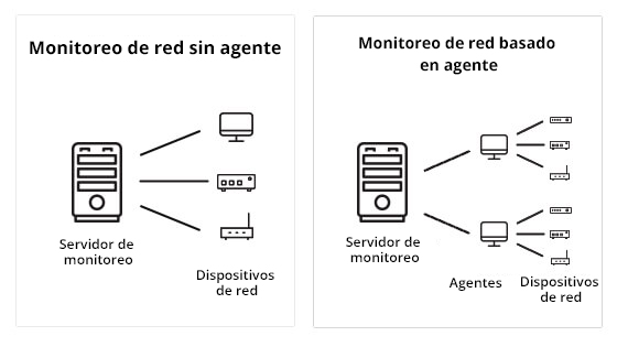 Monitoreo de red sin agentes - ManageEngine OpManager