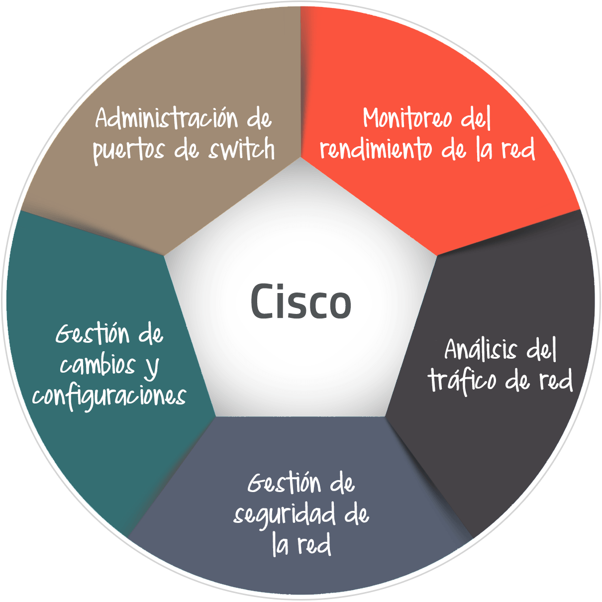 Software para el monitoreo de Cisco - ManageEngine OpManager