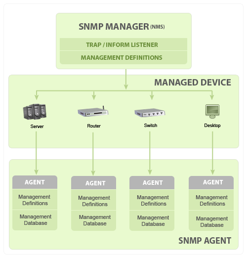 Tutorial Fundamentos de SNMP ¿Qué es SNMP? ManageEngine OpManager