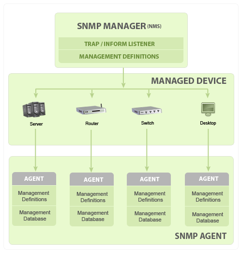 Diagrama básico de comunicación de SNMP - ManageEngine OpManager