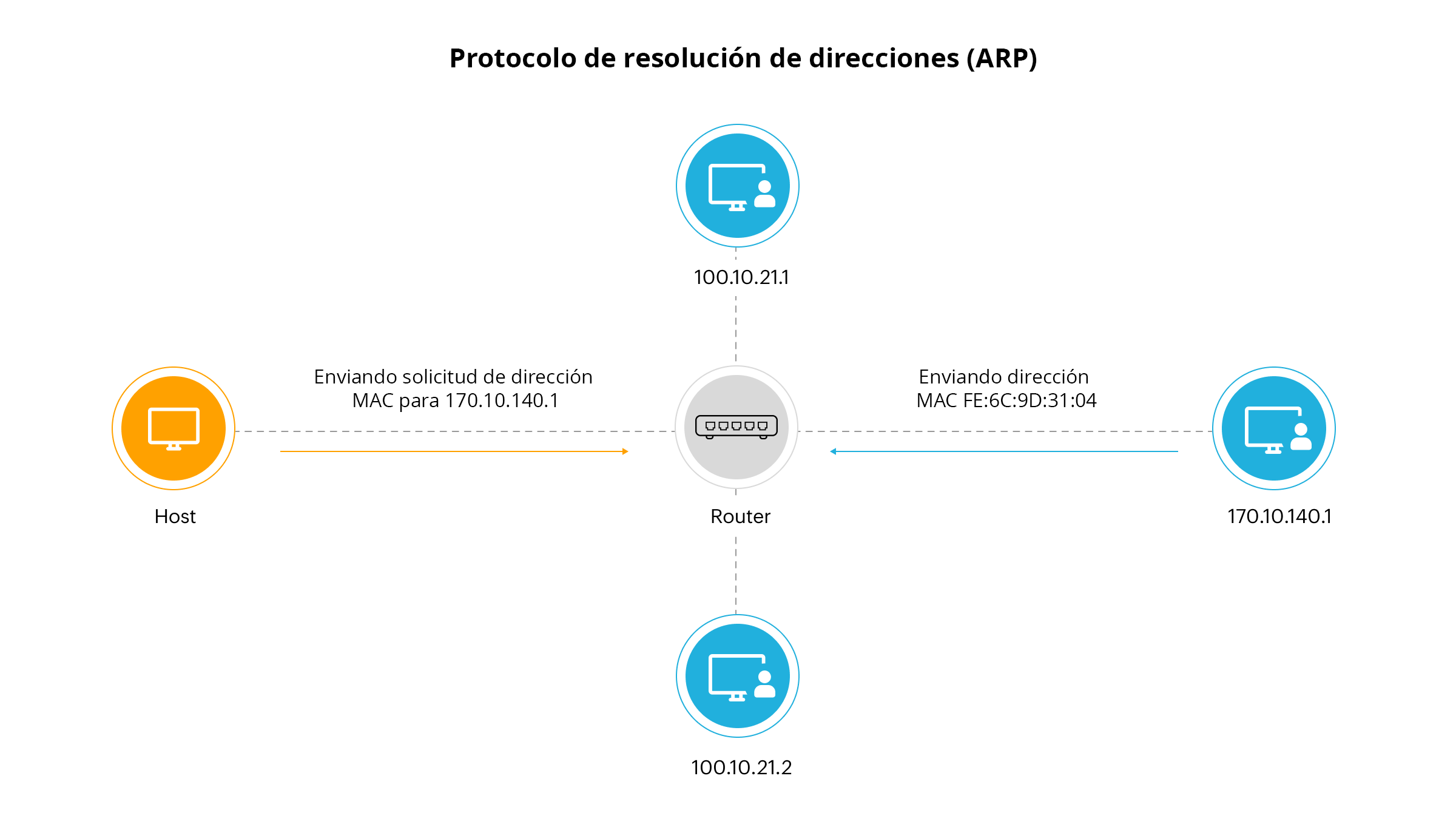 Gráfico del protocolo ARP Spoofing (Address Resolution Protocol)