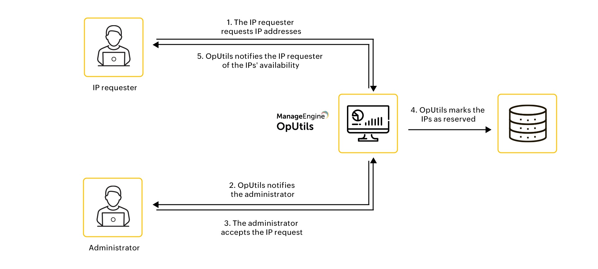 Herramienta de con administrador de solicitud de IP de OpUtils