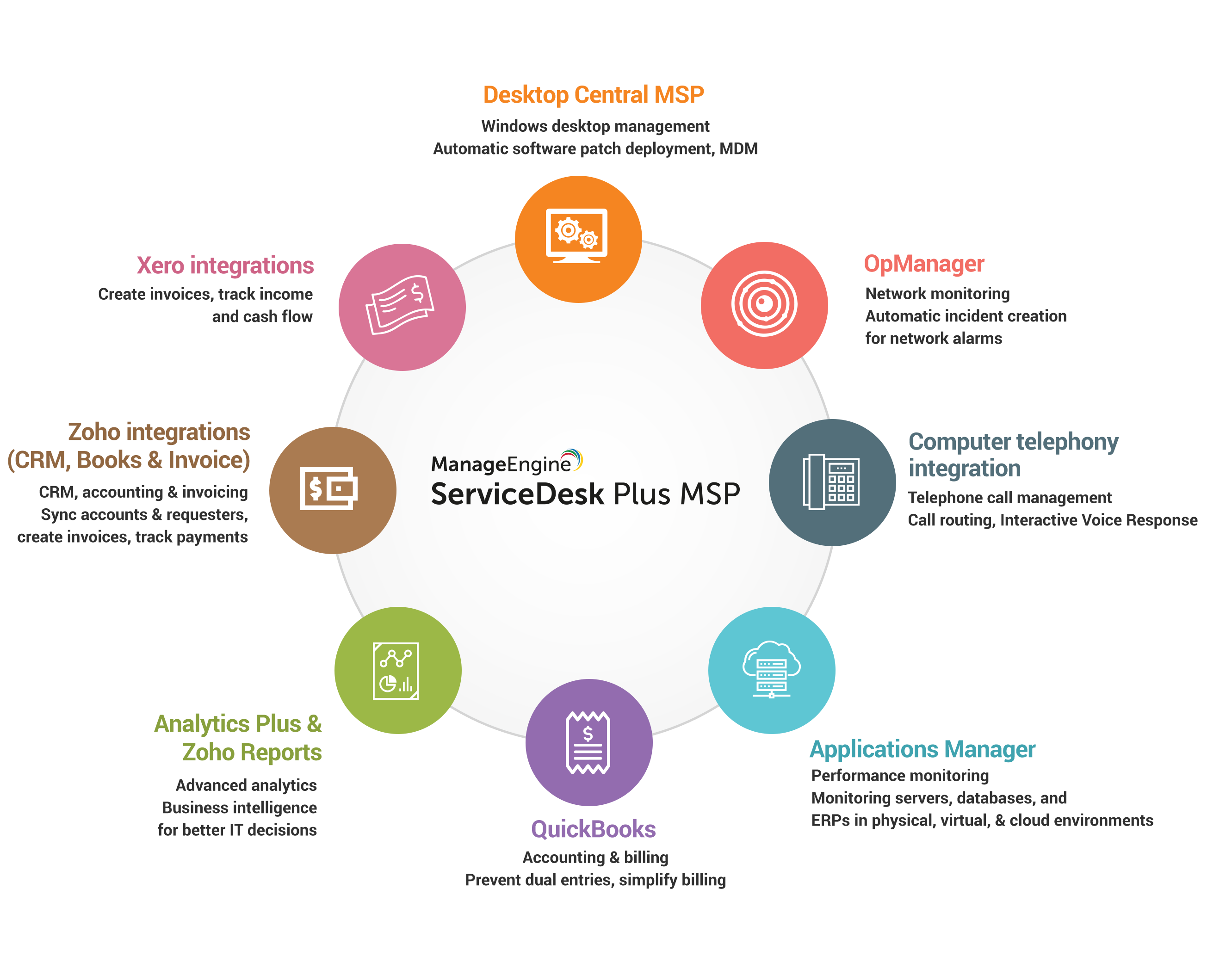 Integraciones de ServiceDesk Plus MSP