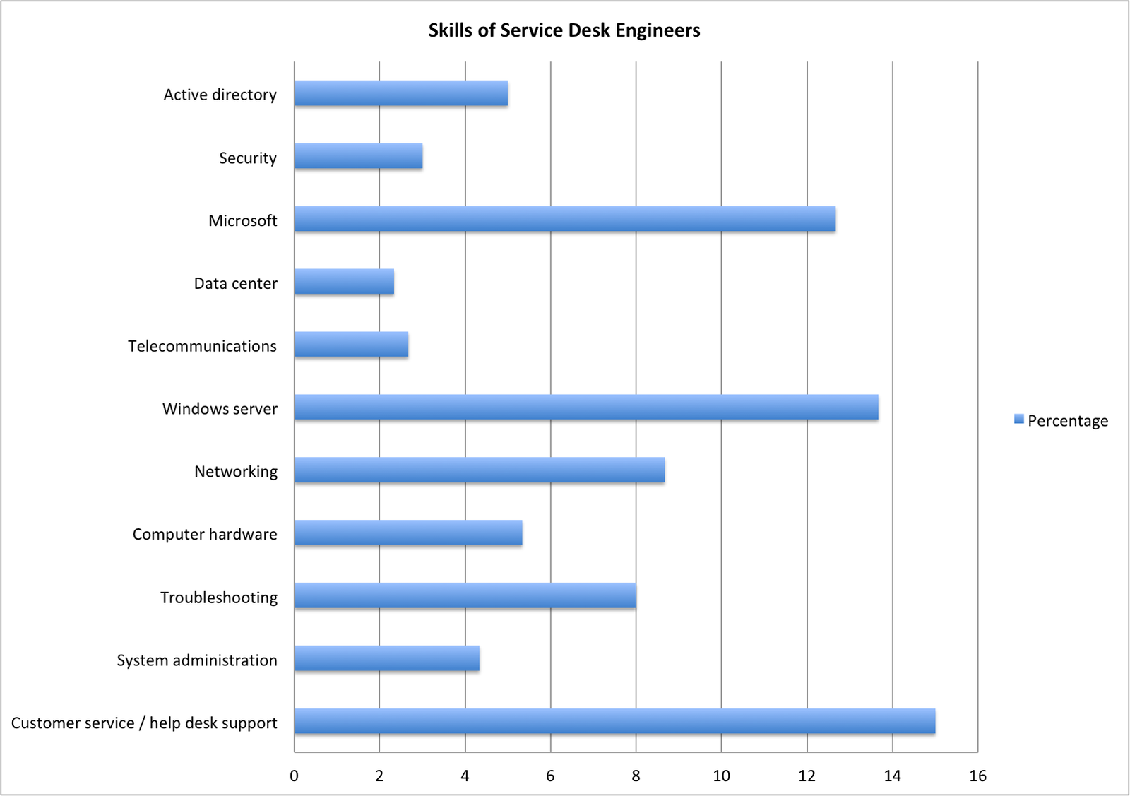 Listado de habilidades de un ingeniero help desk