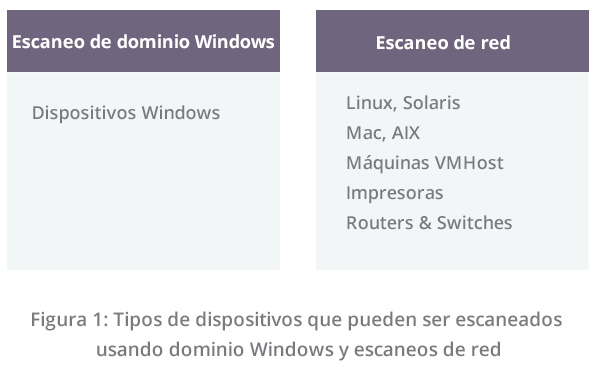 Dashboard escaneo de dominio de Windows y escaneo de red