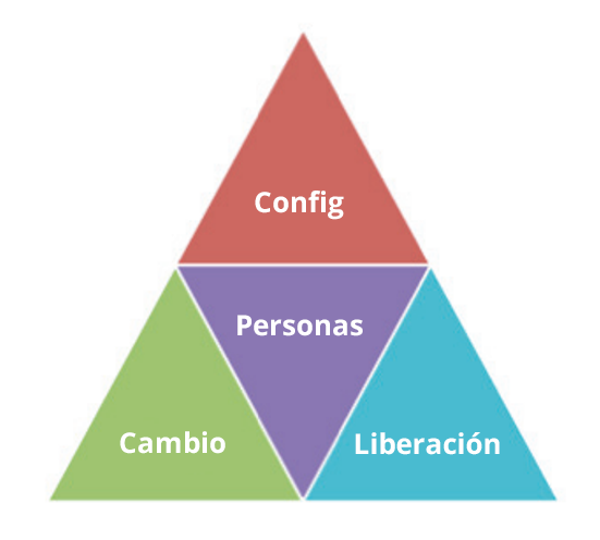 Triángulo mágico gestión liberaciones TI