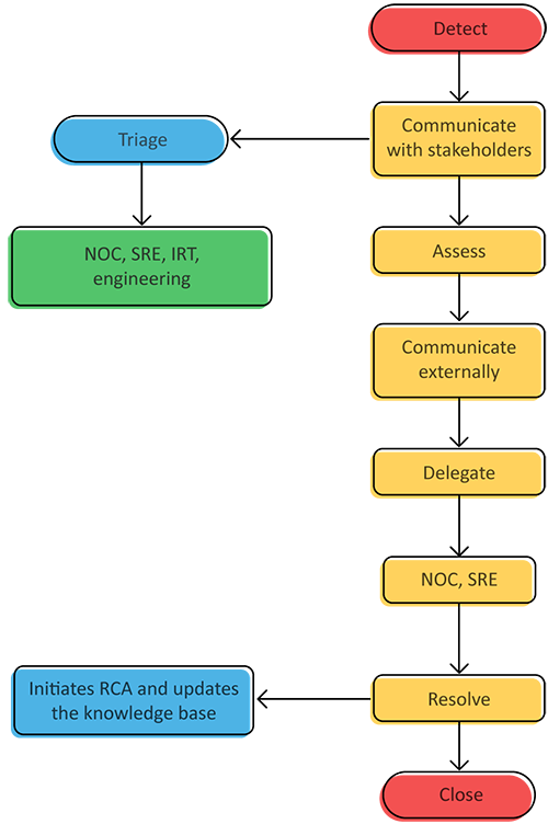 Major incident management framework