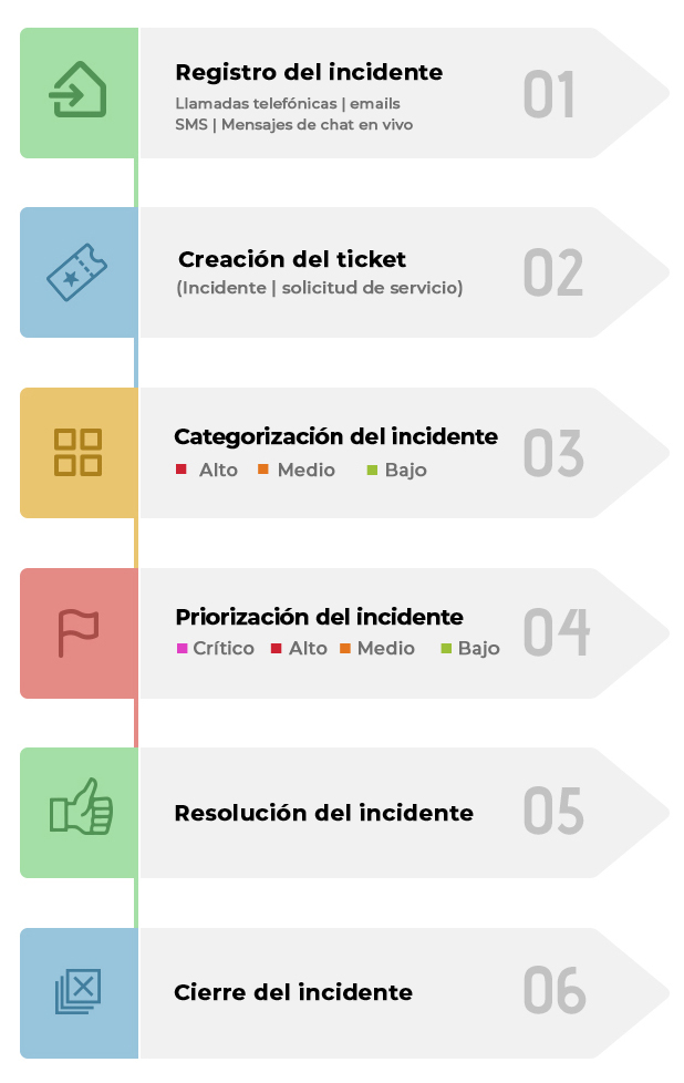 ITIL incident management process flow chart