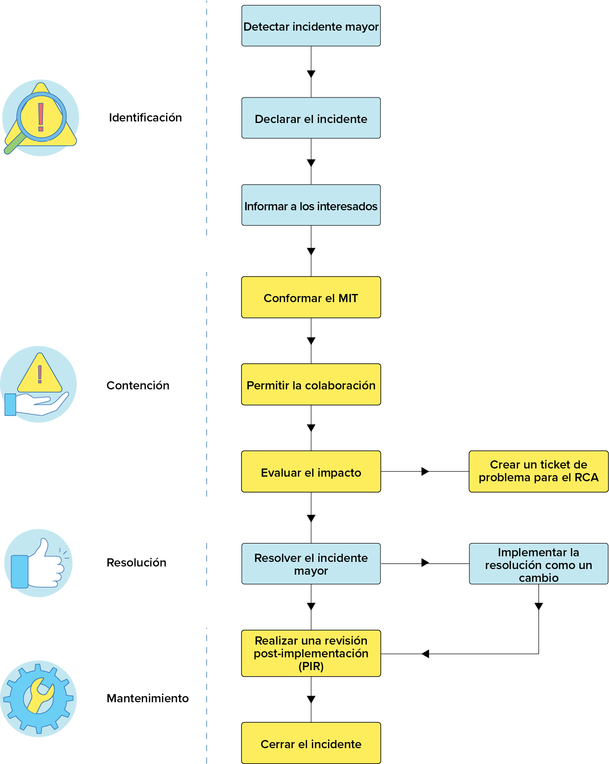 Diagrama workflow proceso gestión de incidentes mayores ITIL