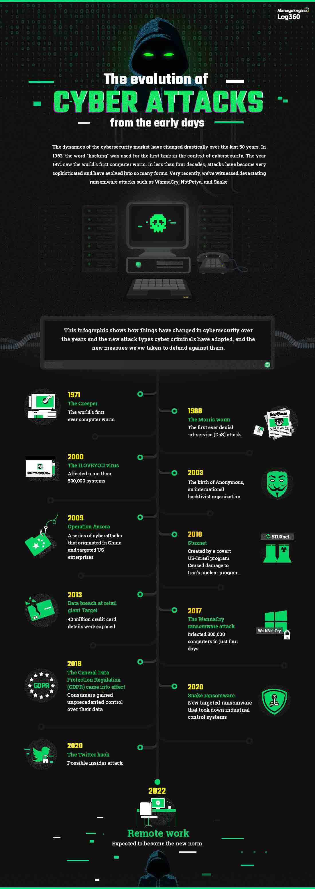 The evolution of cyberattacks