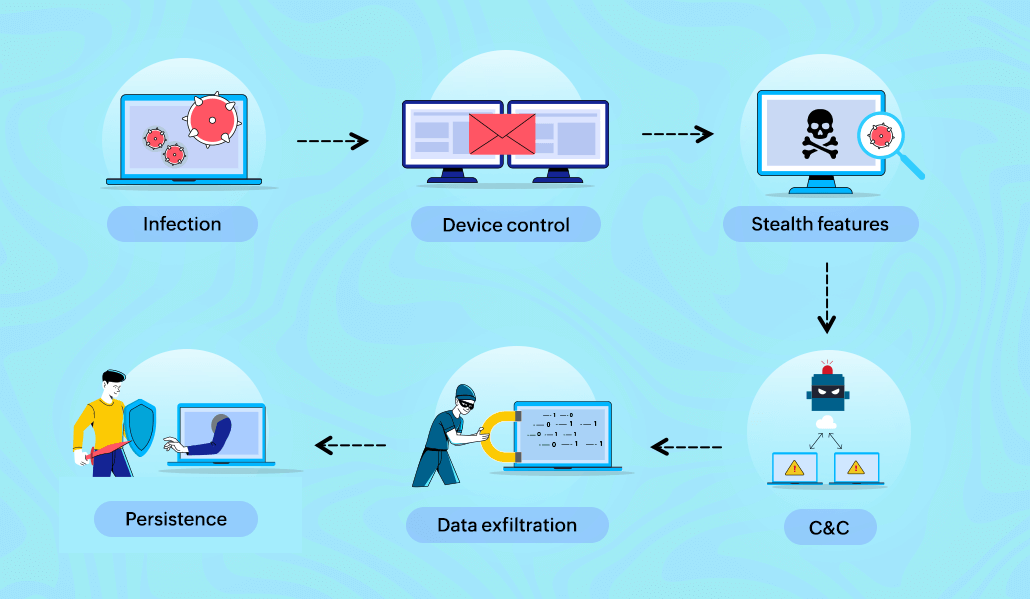 DCRat attack working flowchart