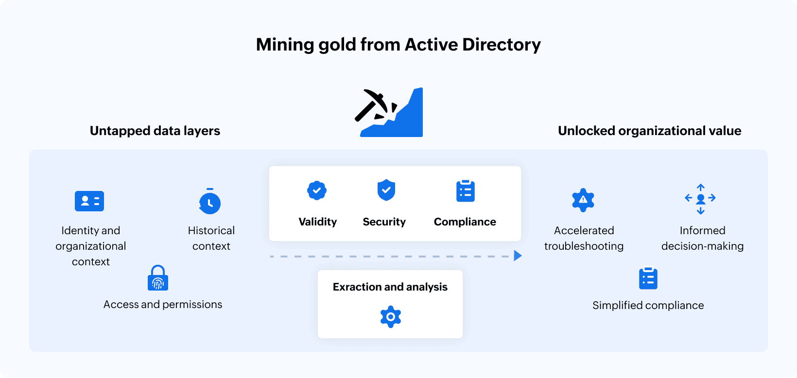 Mining gold from Active Directory