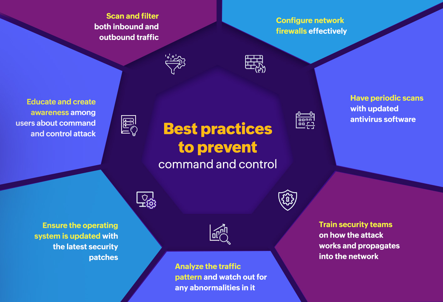 Best practices to prevent command and control