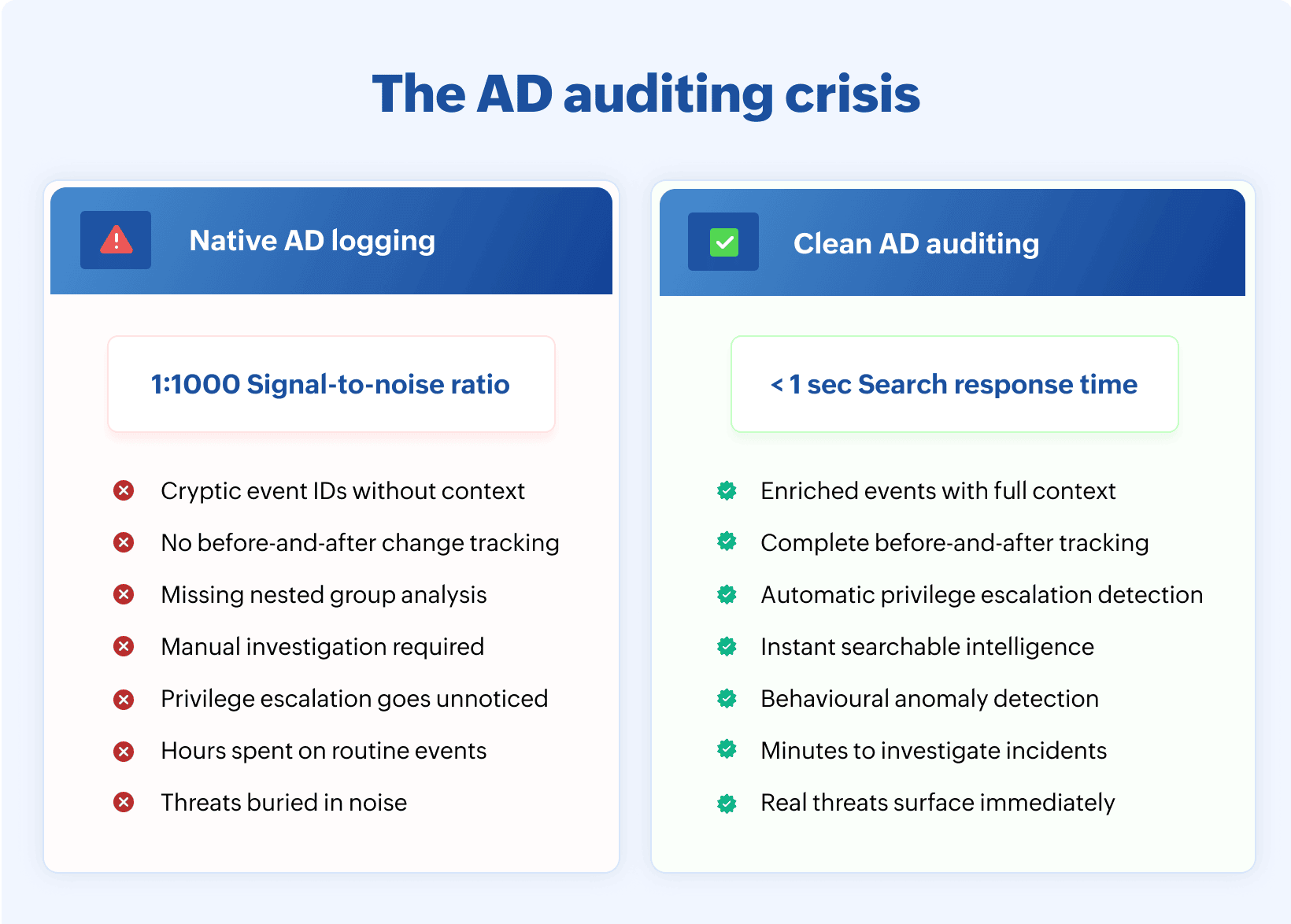 The AD auditing crisis