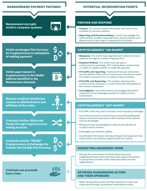 Ransom payment pathway illustrated by RTF