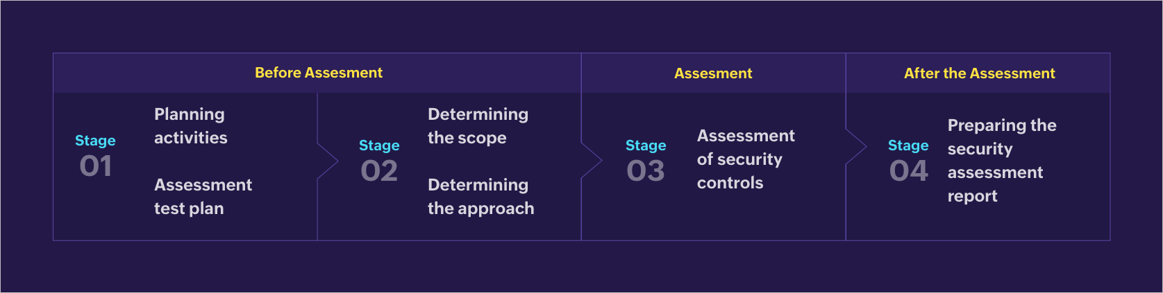 Three stages involved in the Essential Eight assessment procedure