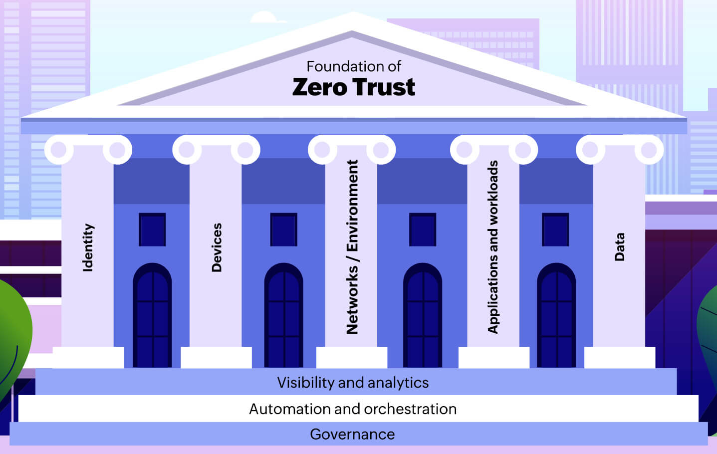 Foundation of zero trust
