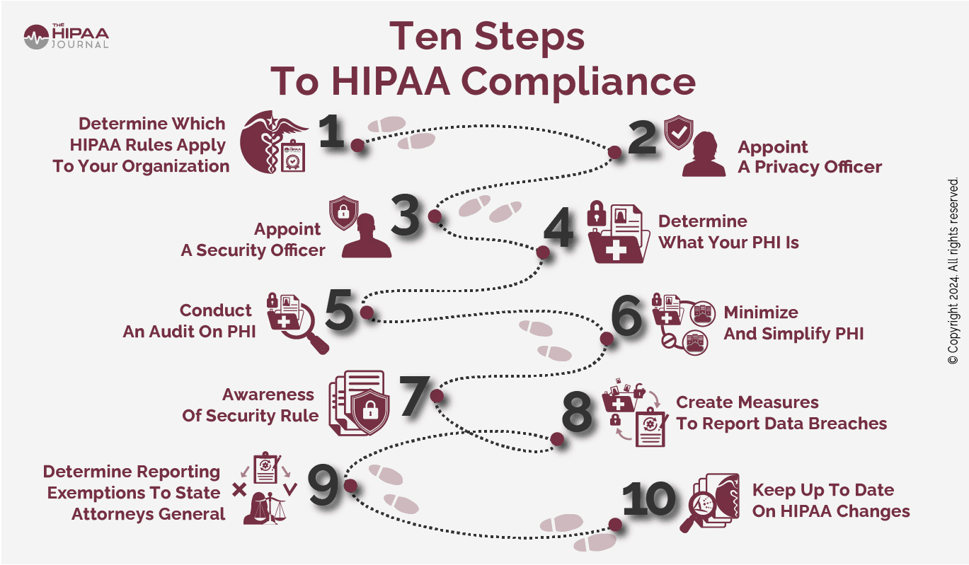 TEn Steps to HIPAA Compliance
