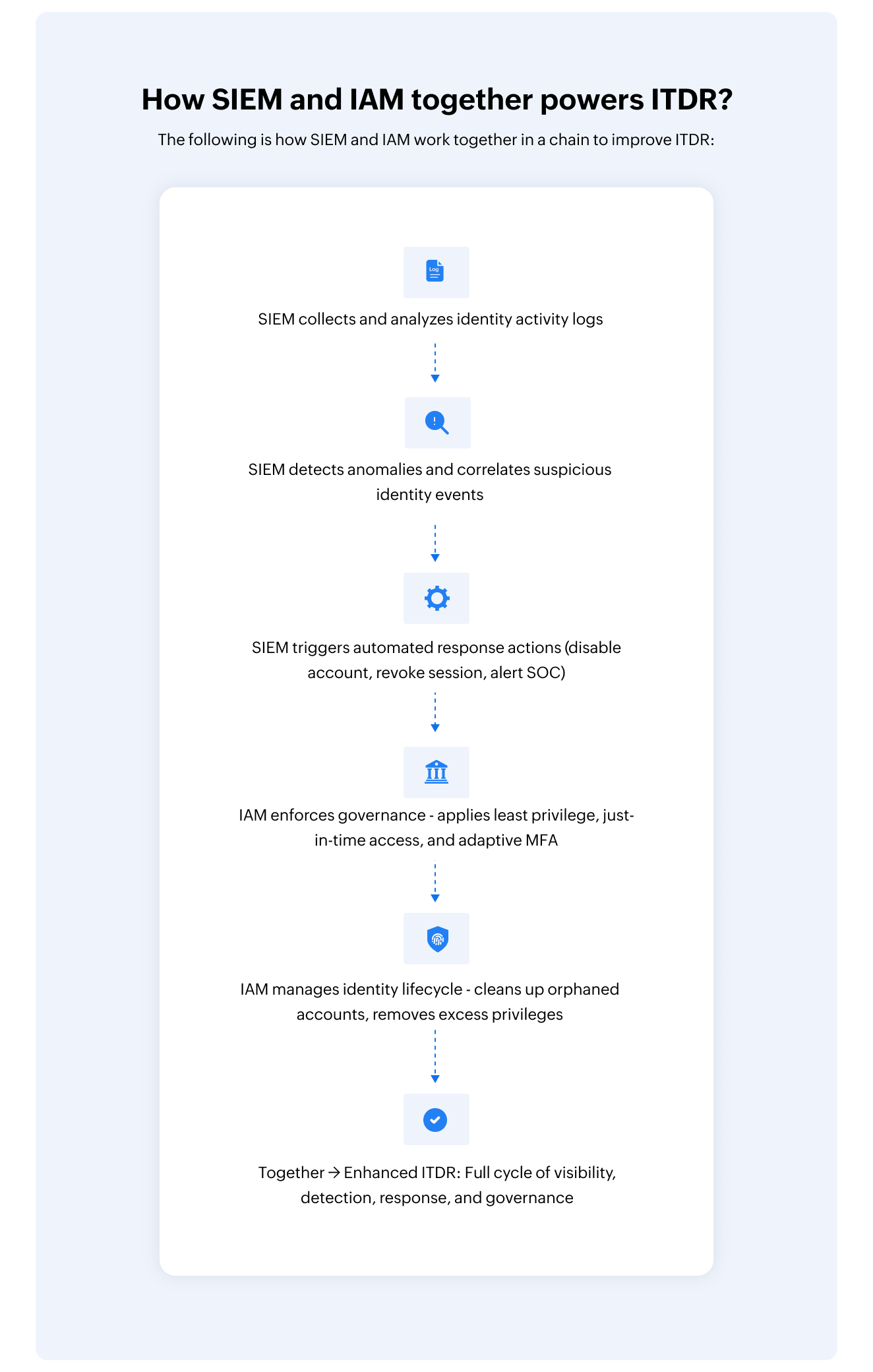 How SIEM and IAM together powers ITDR