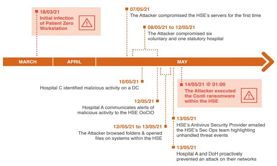 PWC’s eight-week timeline from the initial intrusion to the actual ransomware deployment.