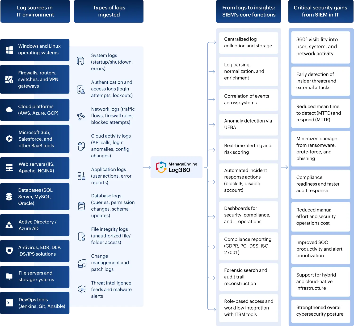 Flowchart for how a SIEM solution enhances cybersecurity in the IT sector.