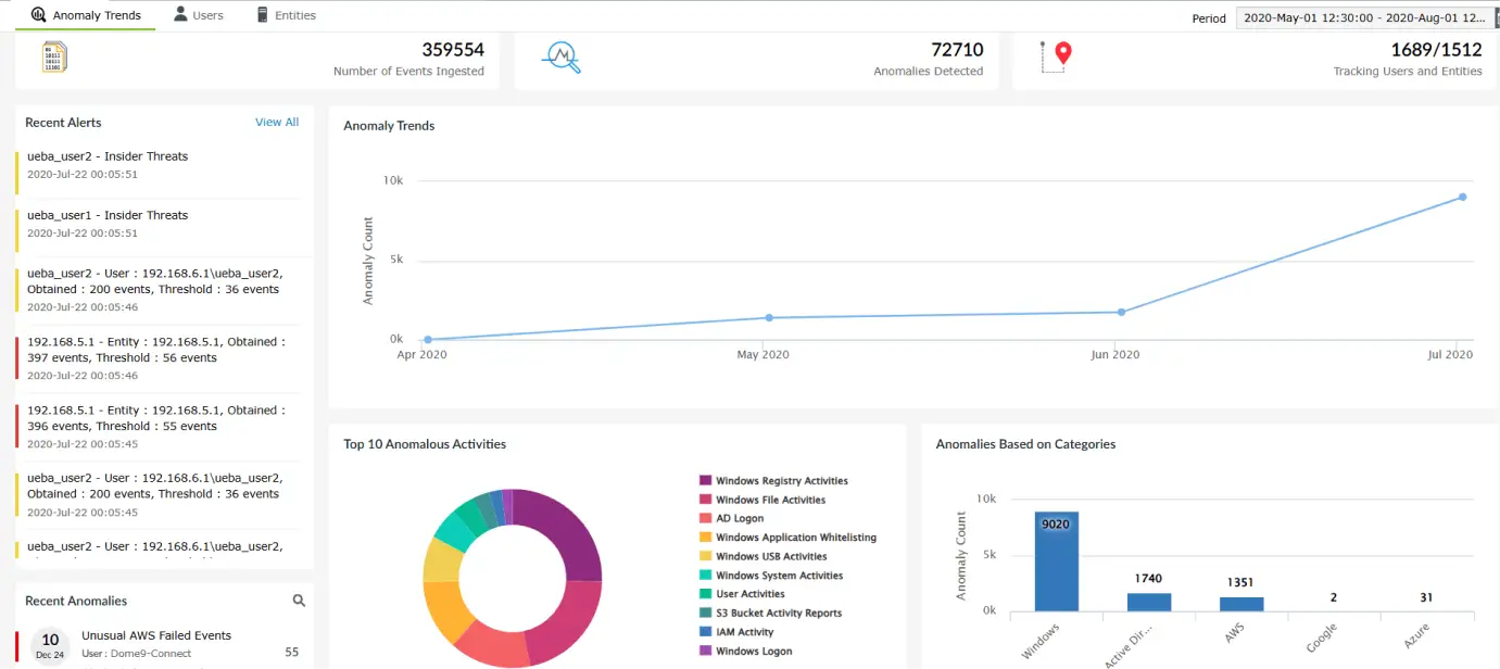 UEBA module of Log360 for enhanced cybersecurity in the IT sector.