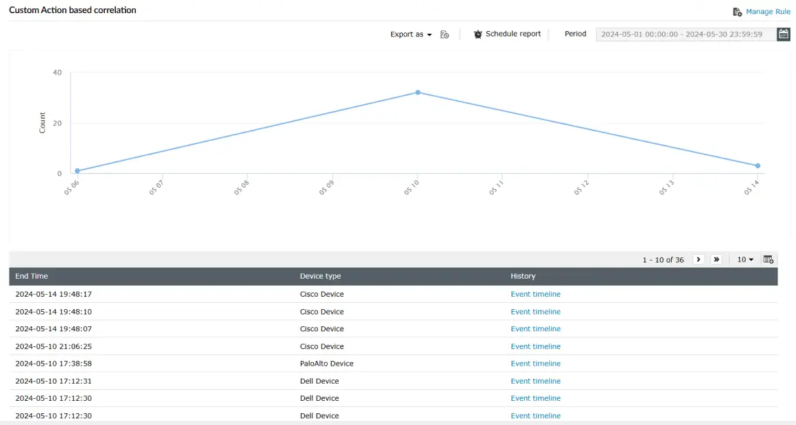 Correlation engine in Log360 for enhanced cybersecurity in the IT sector.