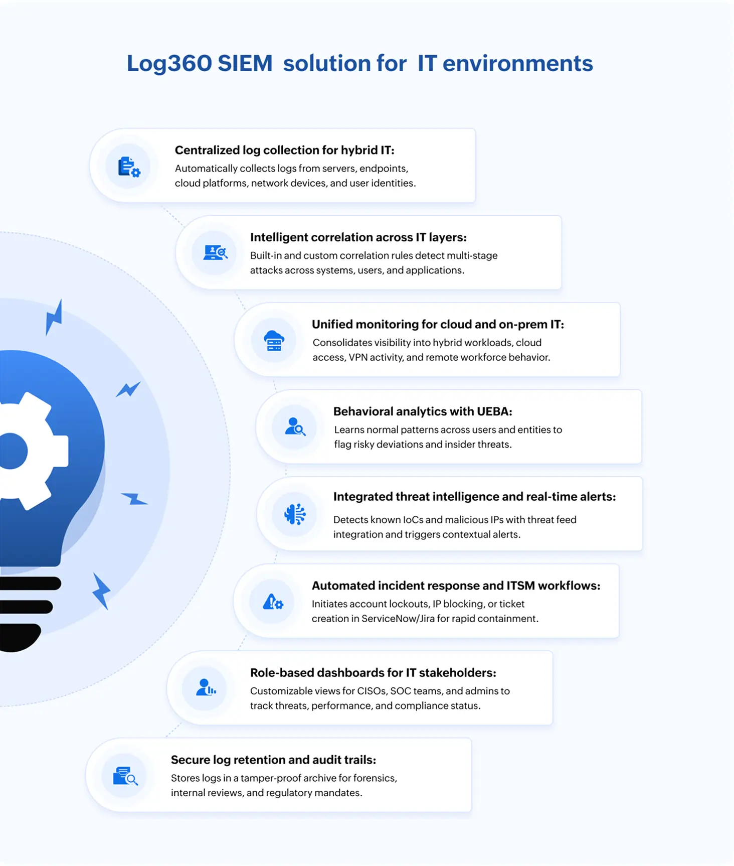 Capabilities of Log360 for enhanced cybersecurity in the IT sector.