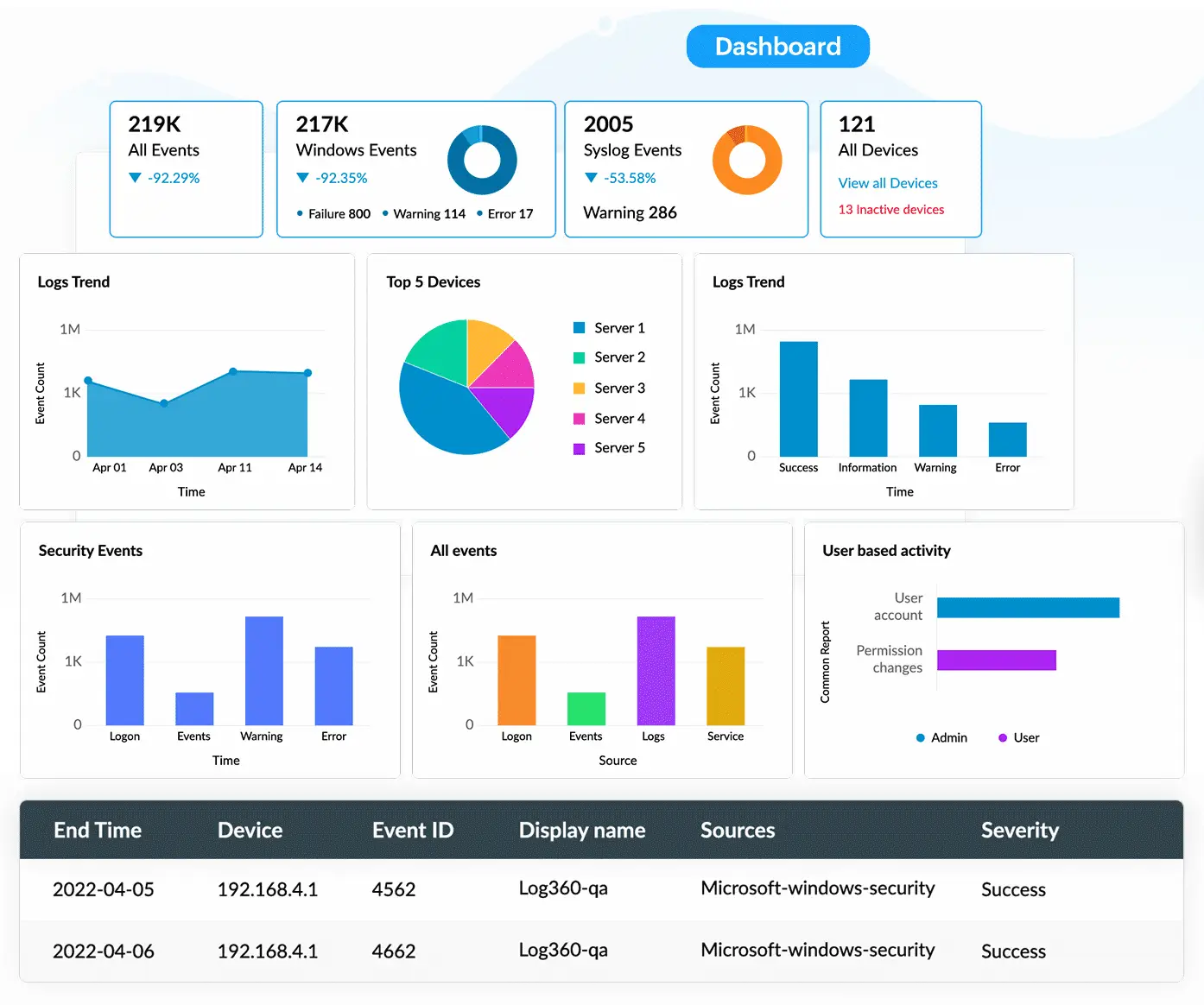 Log collection dashboard in Log360 showing agent-based and agentless collection methods