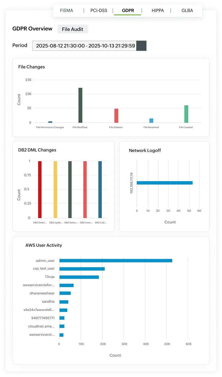 Monitor personal data access and integrity across your environment