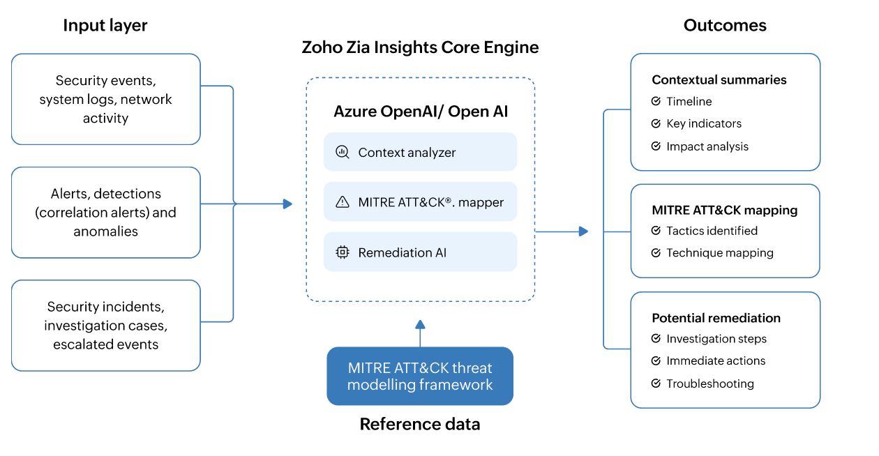 Zoho's Zia Insights