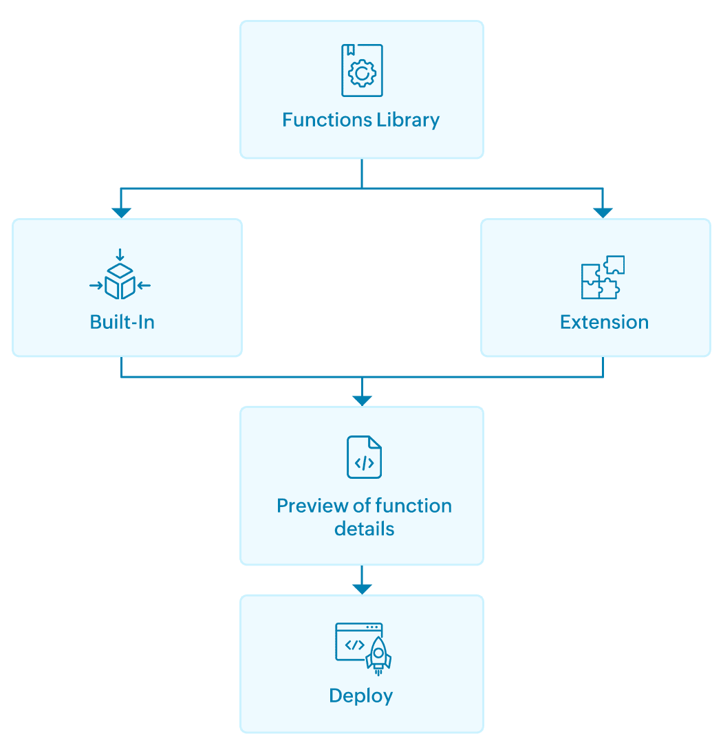 Functions library