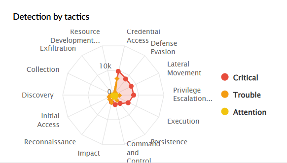 Security dashboard widgets