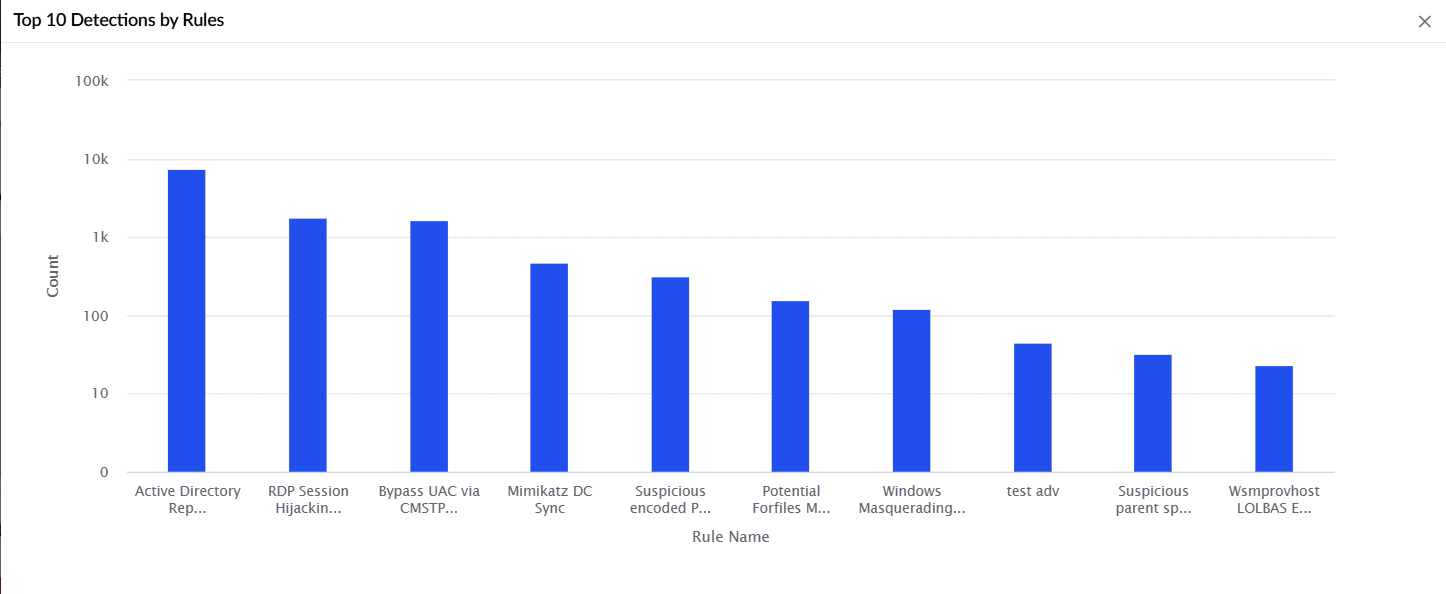 Security dashboard widgets