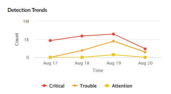 Security dashboard widgets