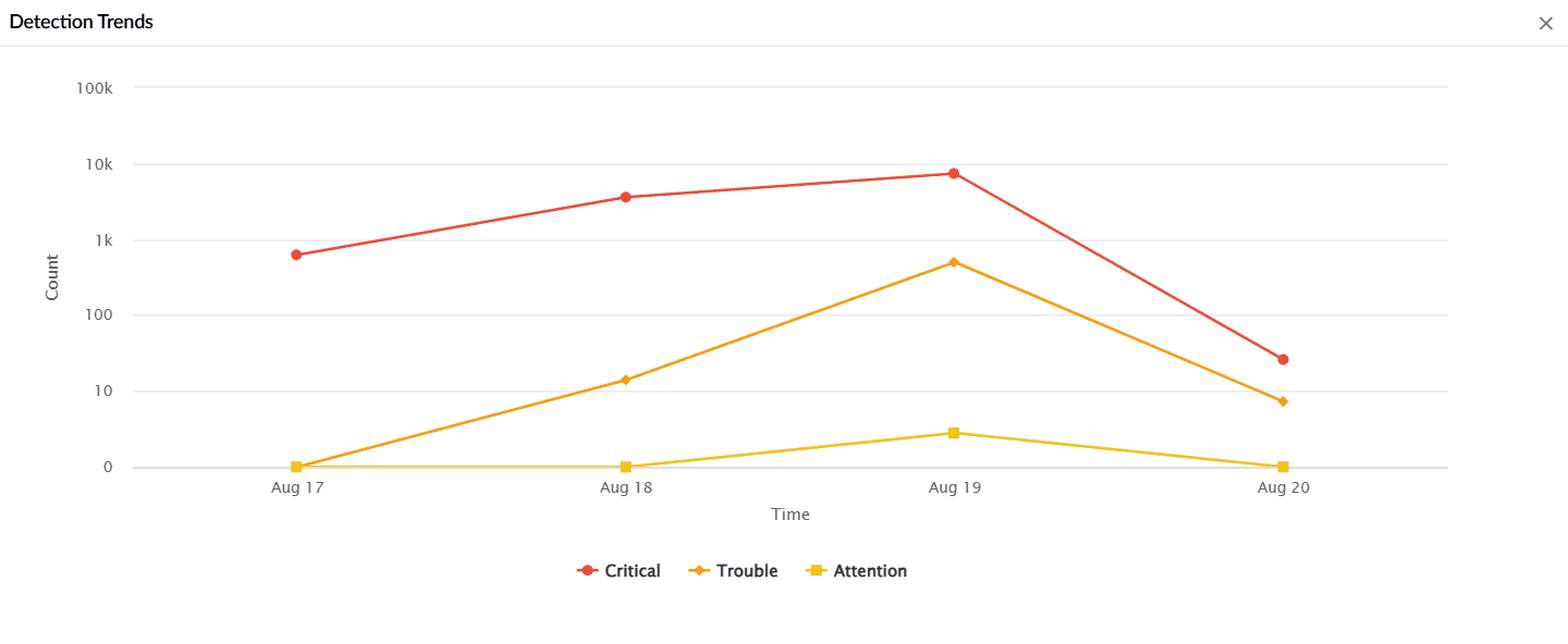 Security dashboard widgets